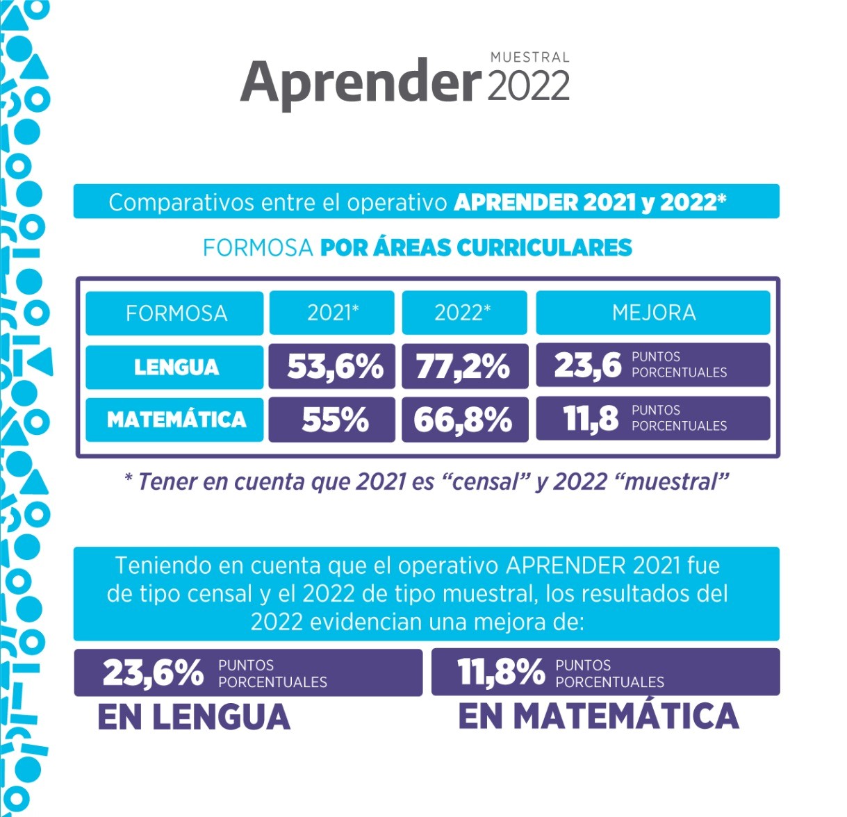 Aprender 2022: resultados de Formosa. Fuente: Agenfor