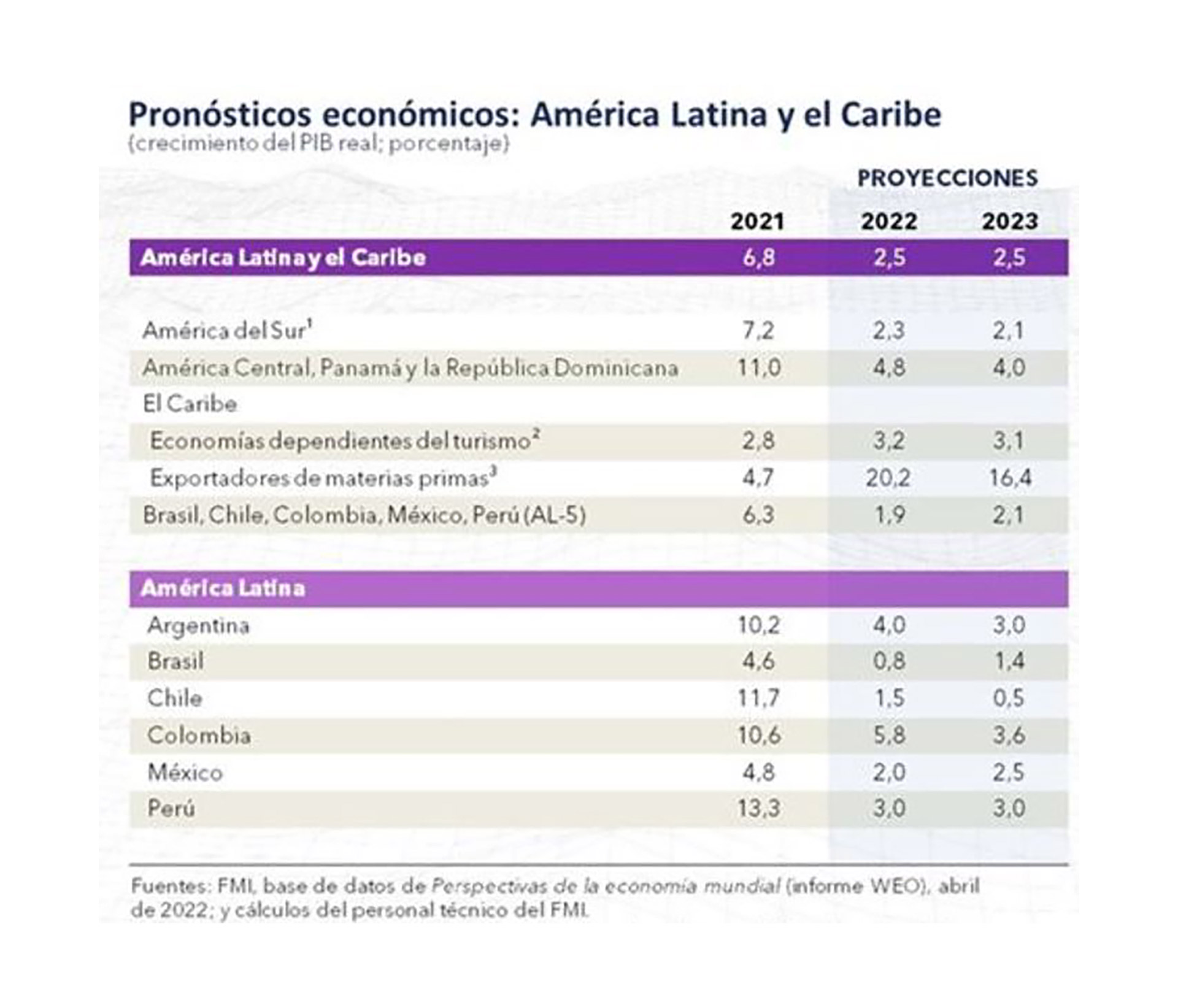 Las más recientes proyecciones del FMI para América Latina