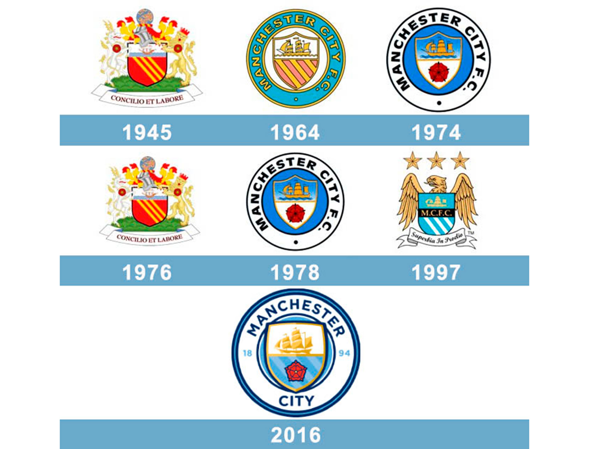Los escudos del Manchester City a través del tiempo
