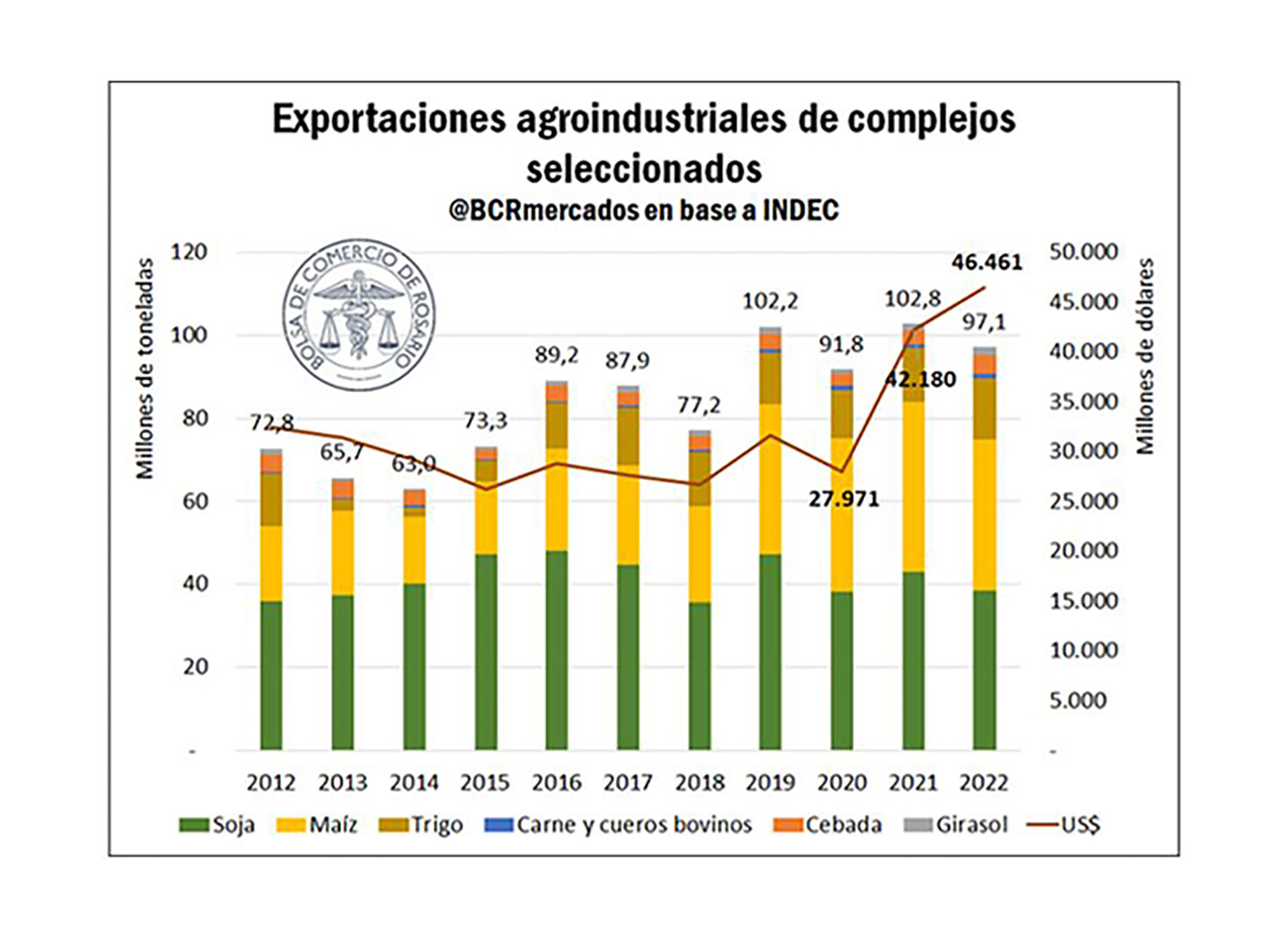 Un informe de la Bolsa de Comercio de Rosario, una de las fuentes que cita el informe oficial, muestra el aumento del valor en dólares de las expo agroindustriales, pese al menor volumen exportado