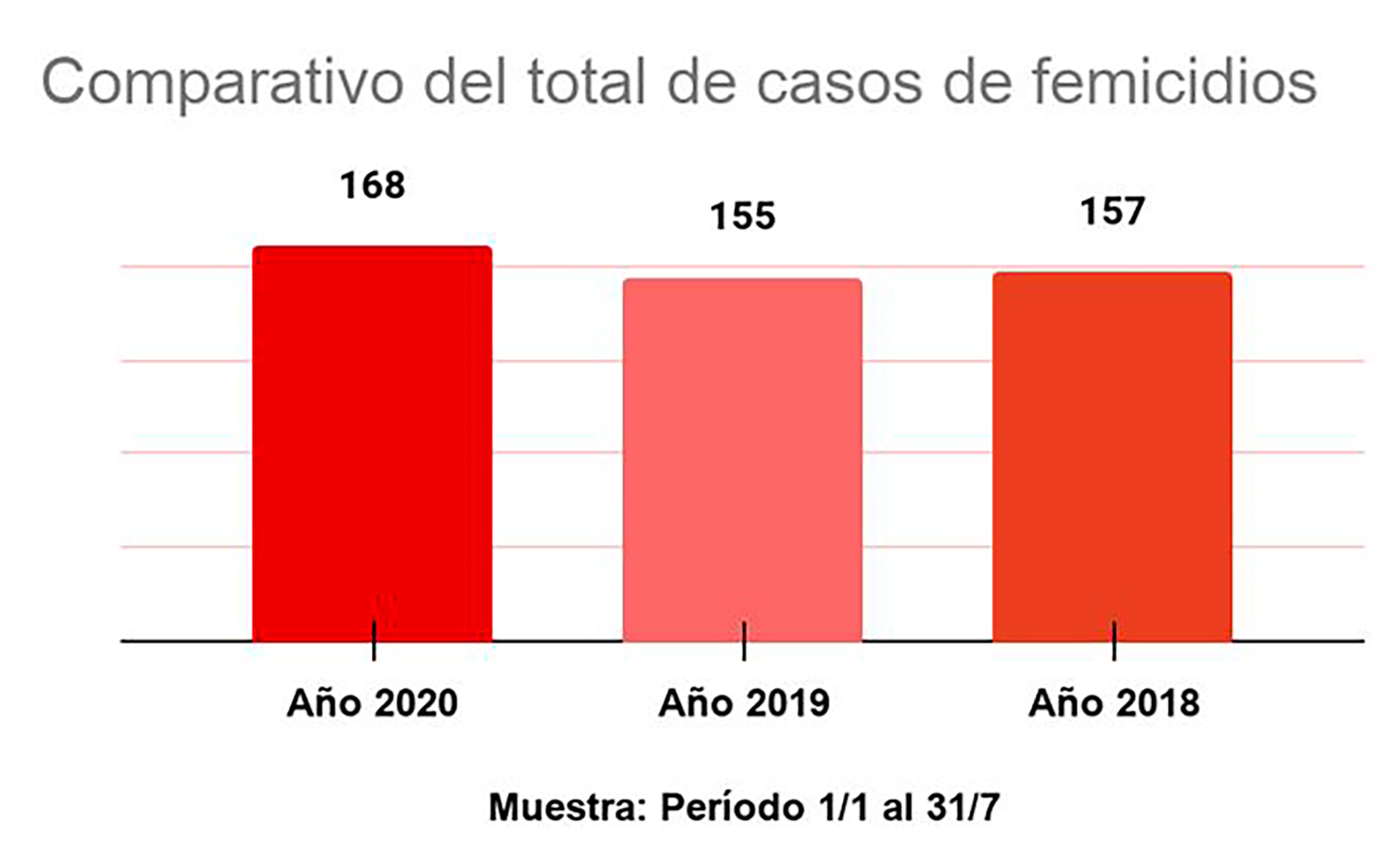 Los femicidios subieron en la Argentina en el 2020, según datos de la Defensoría del Pueblo de la Nación. 