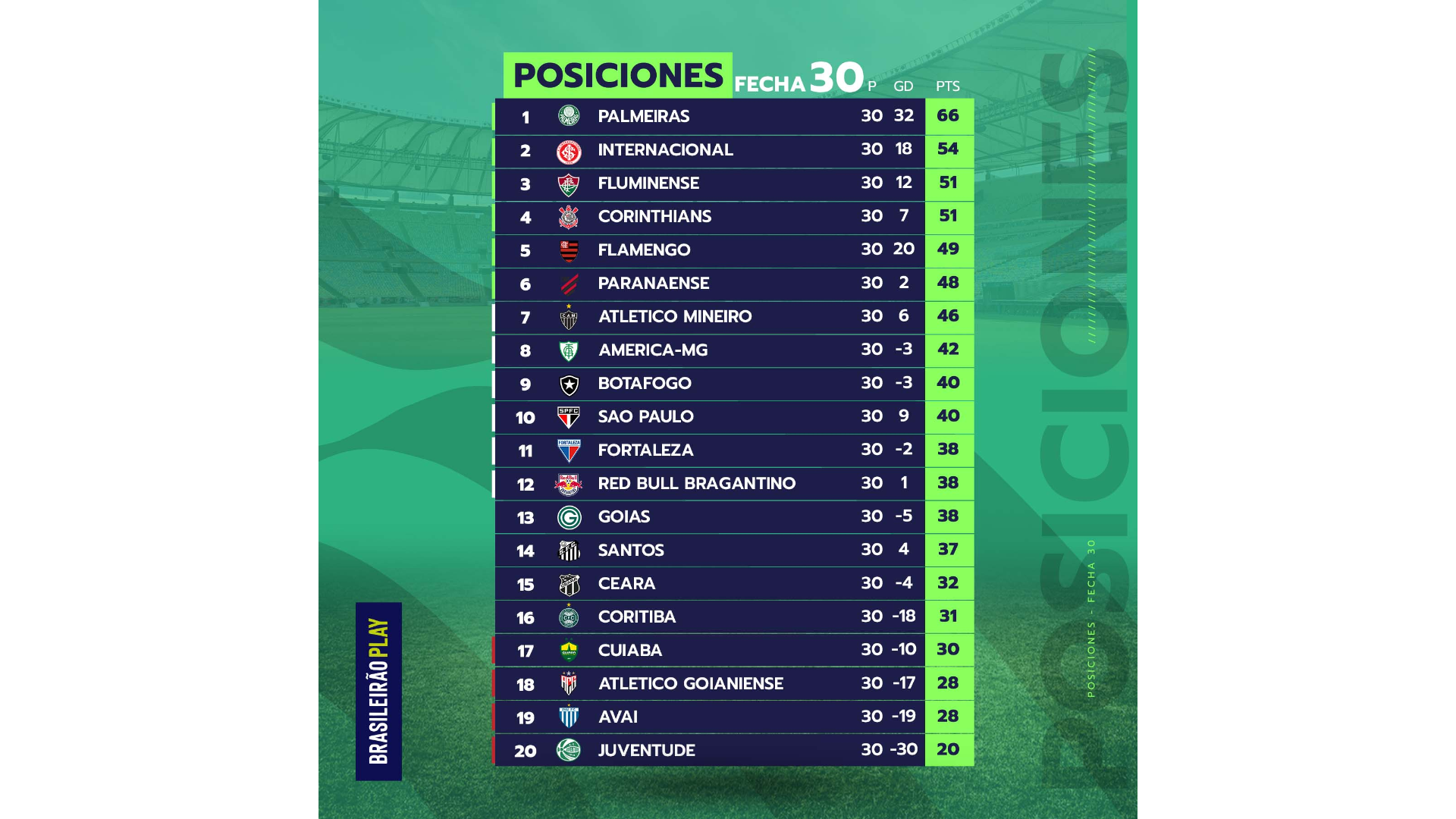 Avaí FC is in 19th place and is in the relegation zone in the Brazilian tournament.  (Brazilian Play)