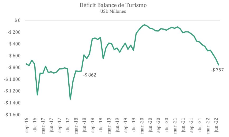 En julio, el déficit de la "balanza turística" fue el mayor desde la previa al Mundial de Rusia y el acumulado anual superó los USD 3.800 millones 