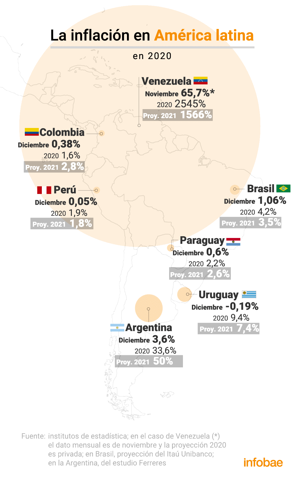 La inflación en un grupo de países de América latina en diciembre, el cierre del 2020 y la proyección para este año
Infografía de Marcelo Regalado