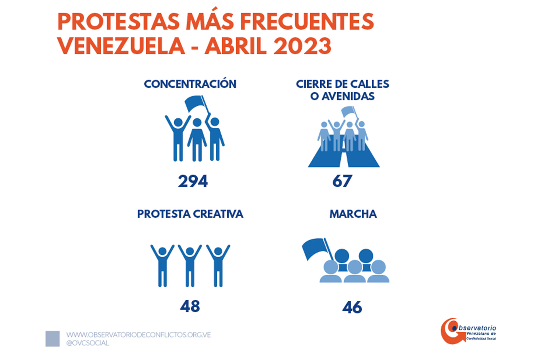 Protestas más frecuentes (Observatorio Venezolano de Conflictividad Social)