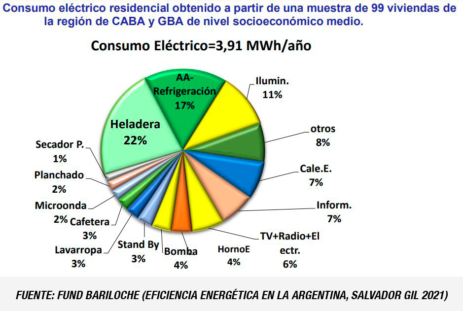 El consumo energético por "servicio energético" en un hogar promedio de la Argentina