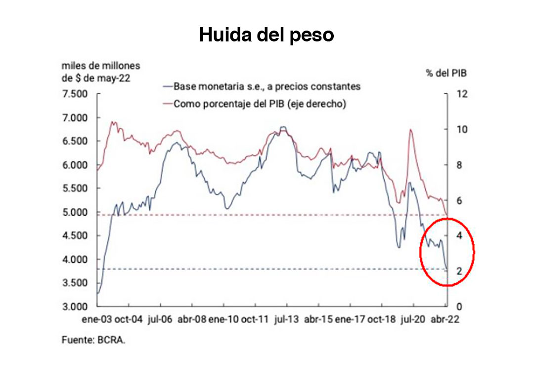 Uno de los peores indicadores, la huida del peso (baja demanda de dinero), por la inflación y la poca confianza en el Gobierno 