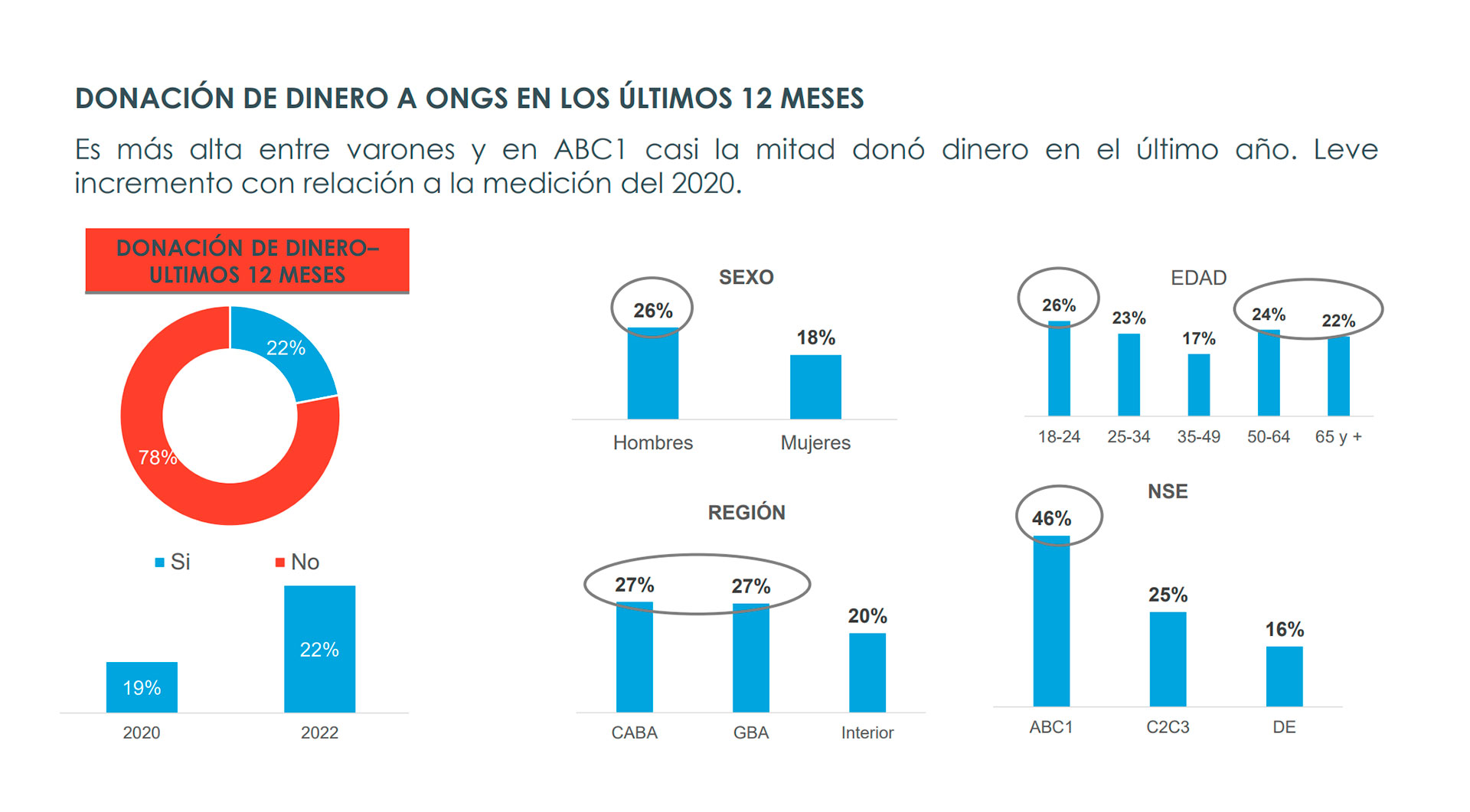 El informe fue elaborado por el Centro de Innovación Social de la Universidad de San Andrés, la agencia Qendar y la consultora Voices!