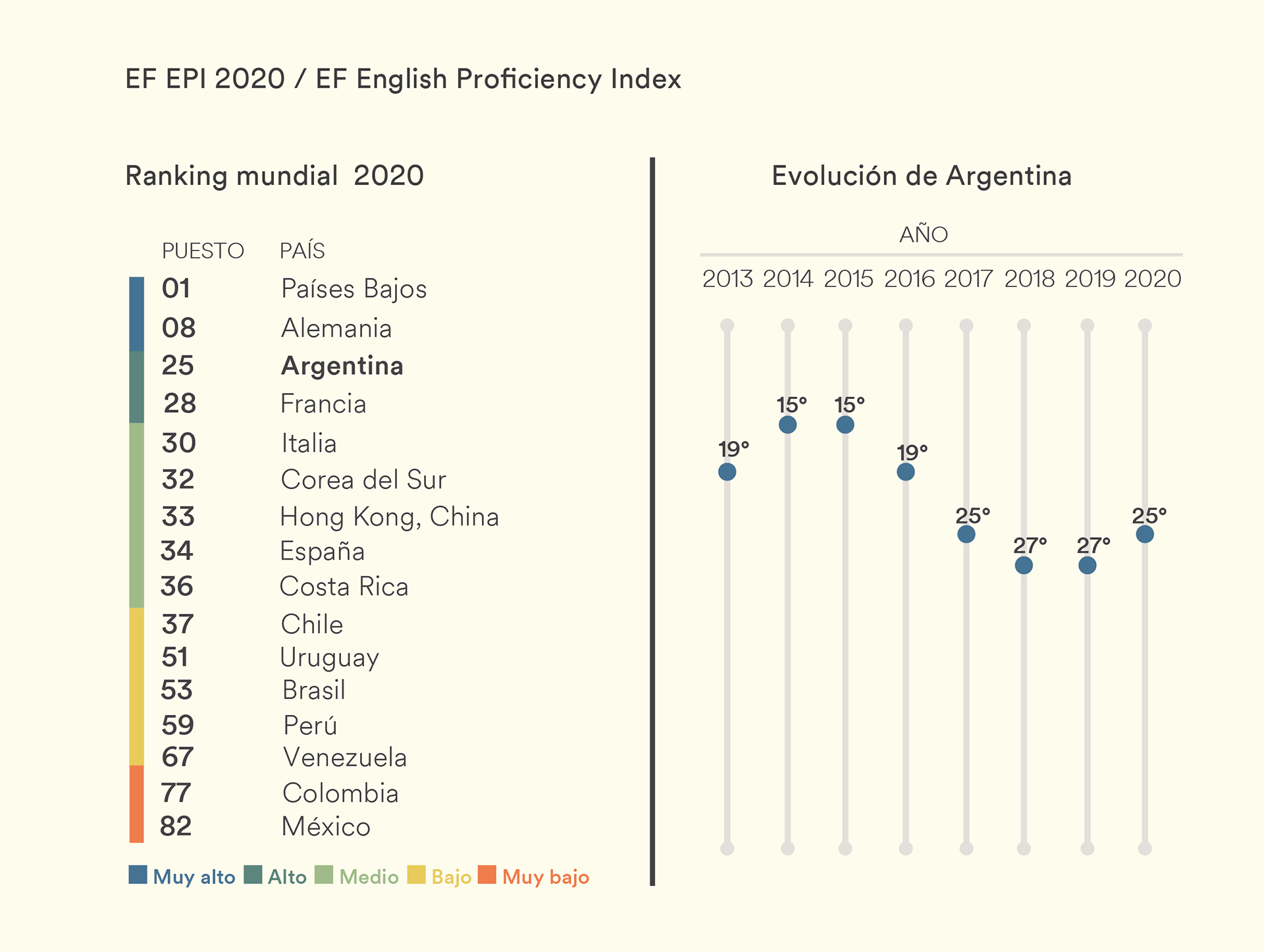 En cuanto al panorama latinoamericano, el estudio arrojó que Argentina lidera el ranking con un puntaje de 566, equivalente a un nivel B2 (intermedio superior) y es el único país de la región en esta categoría. 