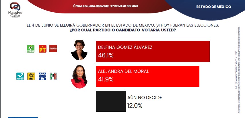 Intenciones de voto para las elecciones en el Edomex este 2023 (Massive Calle)