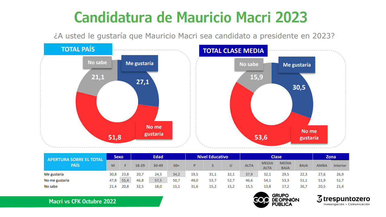 Qué opina la gente sobre una eventual candidatura de Mauricio Macri 