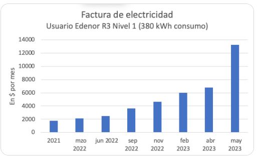 La evolución de la factura de un usuario de altos ingresos (N1) que consume 380 KWh por mes.  A diferencia de los calculos de Einstoss y Rojo, en este caso se trata de valores nominrales