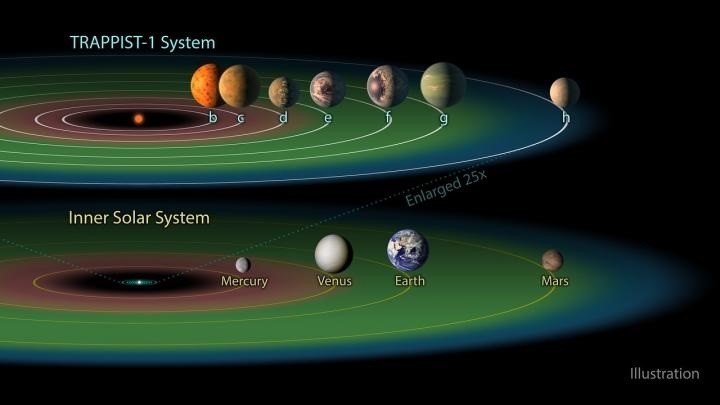 El sistema planetario Trappist-1 tiene tres planetas en su zona habitable, mientras que nuestro sistema solo tiene uno. (NASA/JPL-CALTECH)
