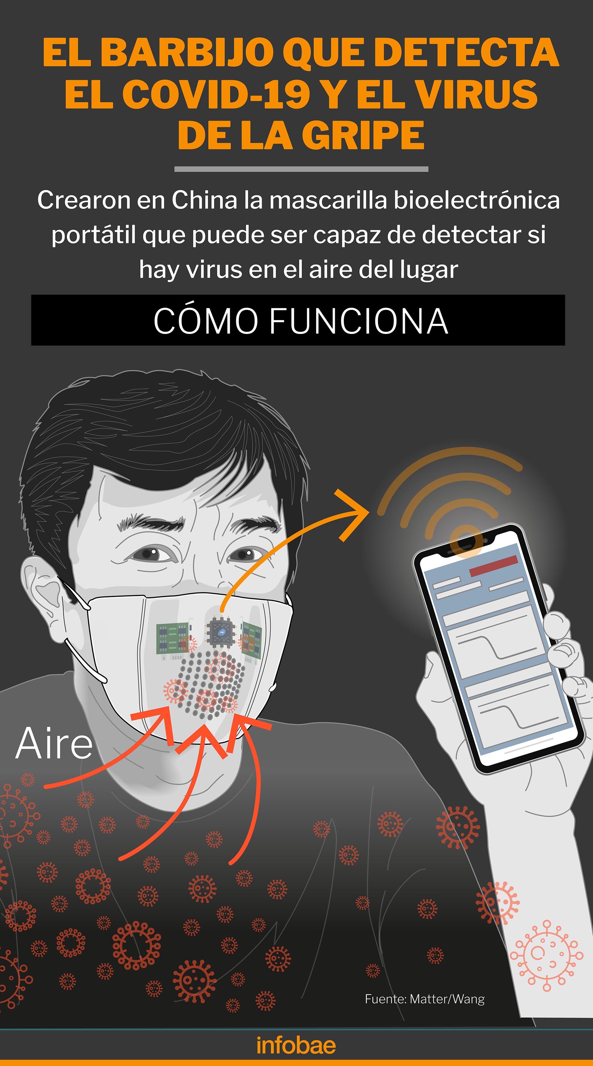 Cómo se puede usar el barbijo que detecta el COVID-19 y el virus de la gripe
Bajada: Crearon en China la mascarilla bioelectrónica portátil que puede ser capaz de sensor si hay virus en el aire del lugar

Crédito: Matter/Wang