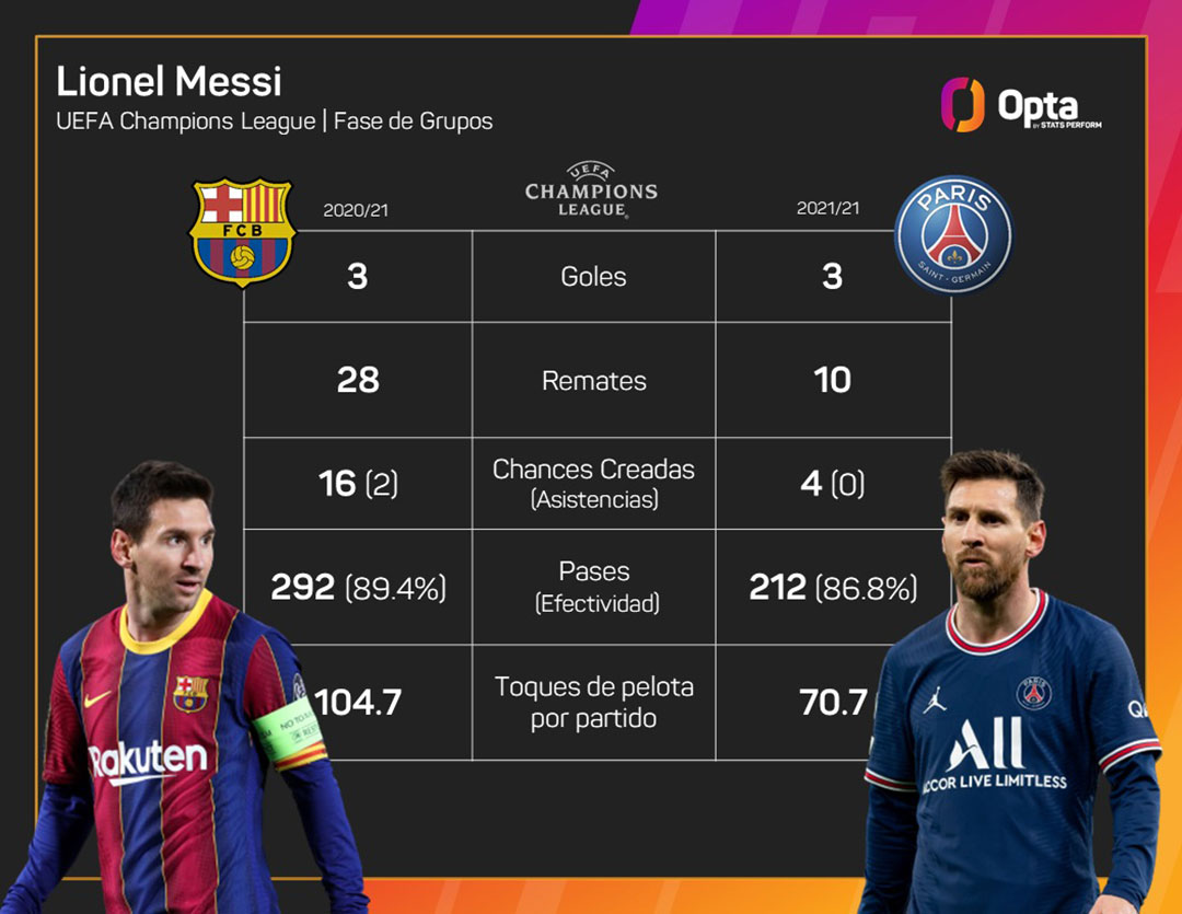 Las estadística de Messi en el Barcelona y en el PSG en sus primeros cuatro partidos de la Champions League 2020/21 y la 2021/22 (Crédito: OPTA)