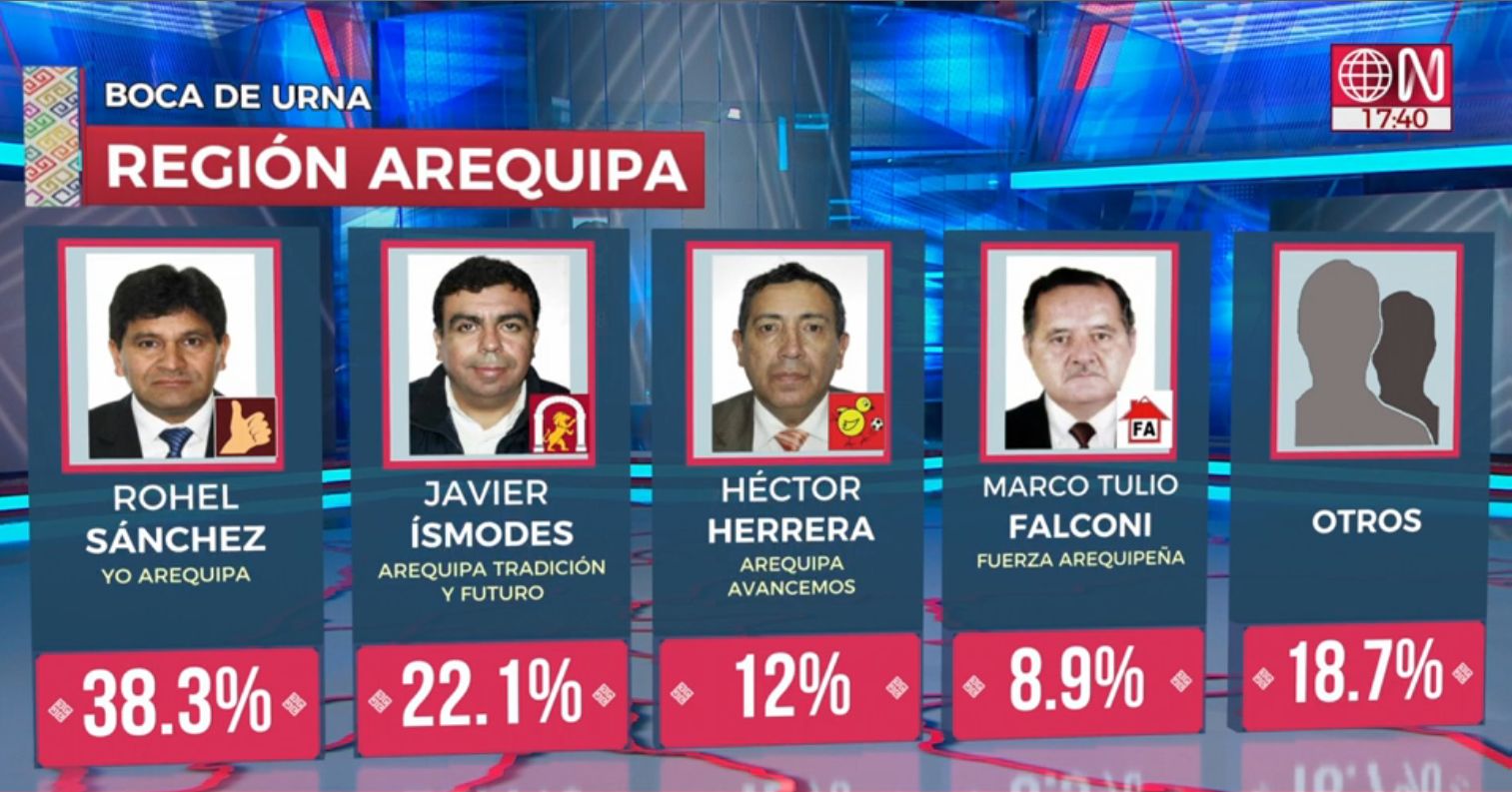 Results At Exit From Arequipa Area