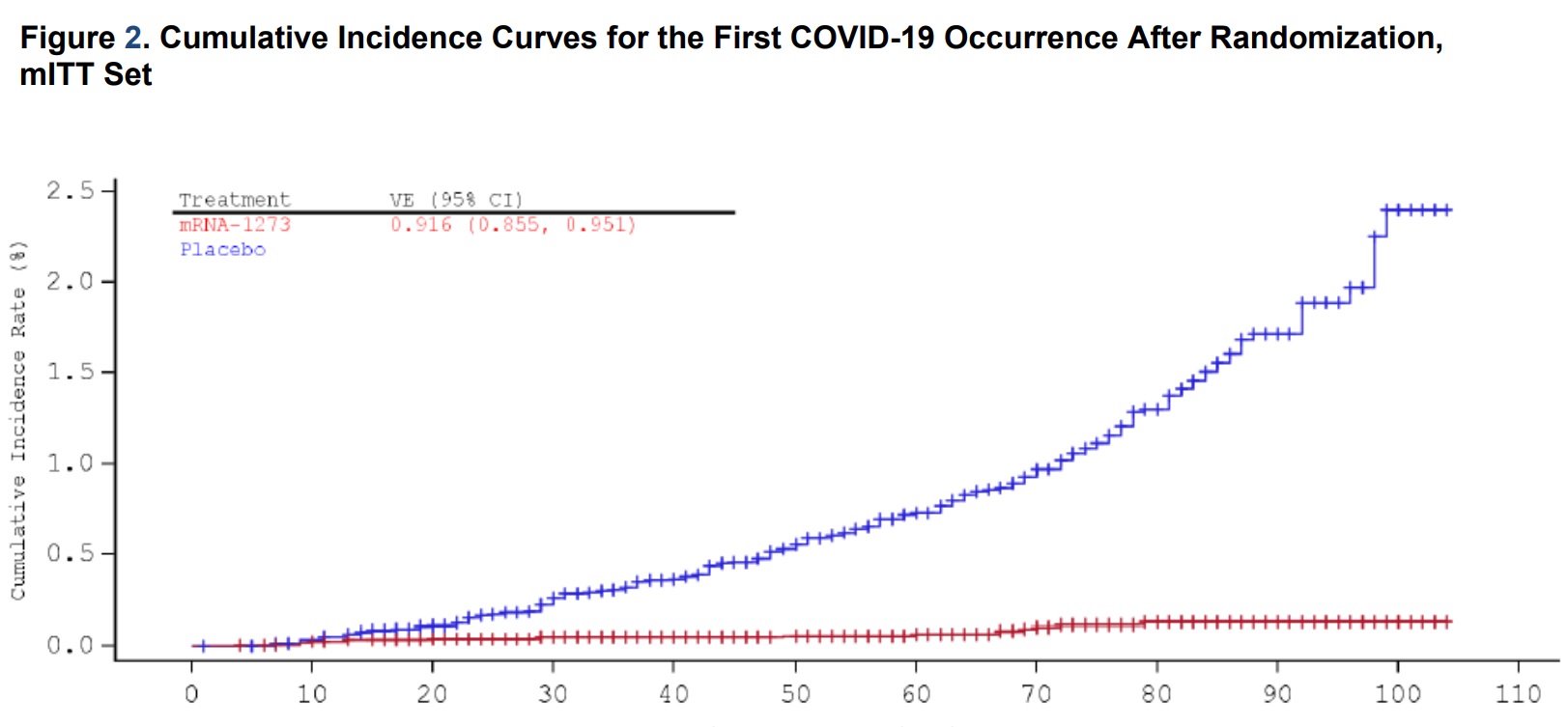 La curva de casos positivos en el estudio de Moderna: entre los 10 y 14 días, los participantes que recibieron la fórmula (en azul) casi dejaron de aumentar, mientras que los del placebo (en rojo) continuaron en crecimiento lineal