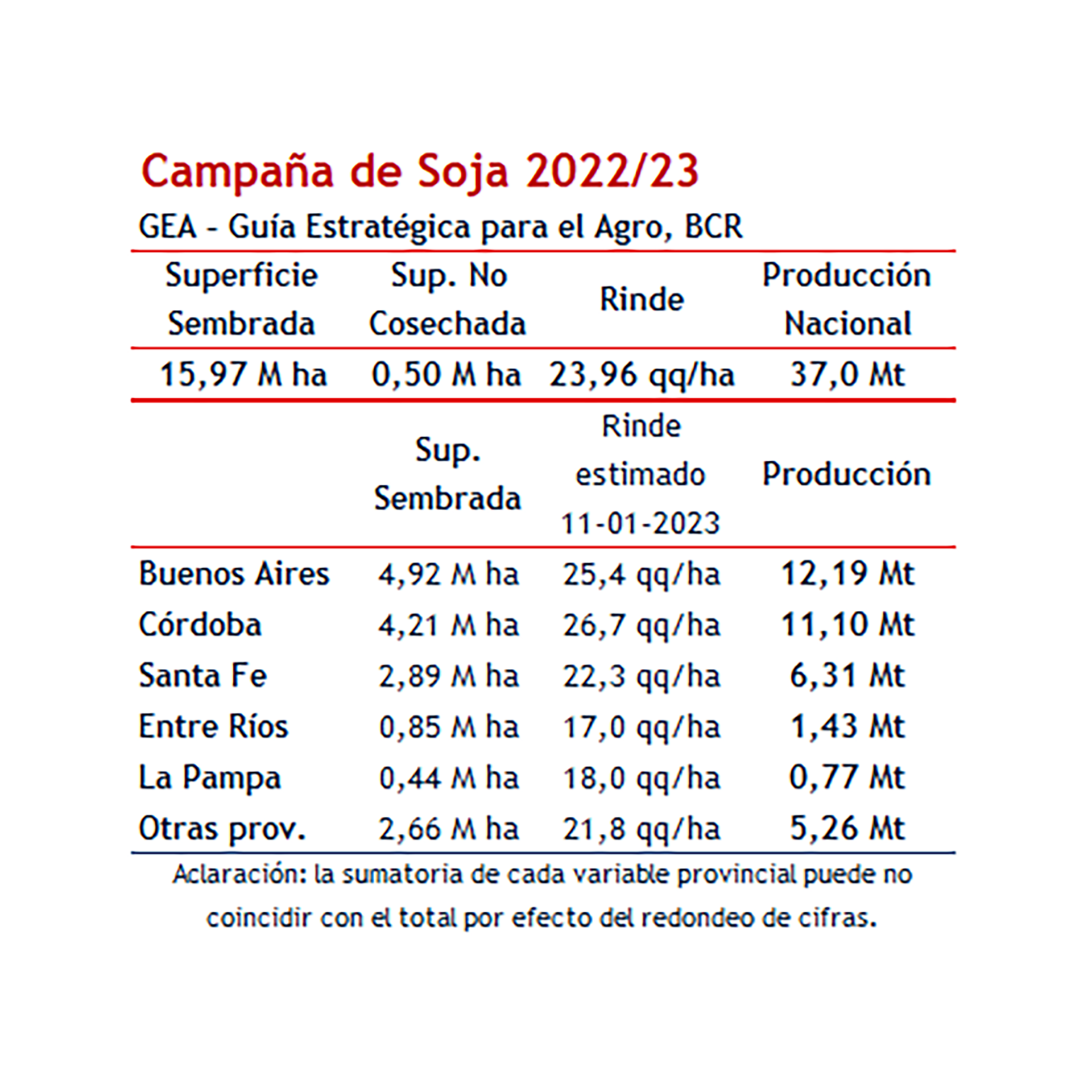 Sequía Estiman Que Ya Se Perdió El 25 De La Soja Y La Cosecha Se Encamina A Ser Una De Las 3