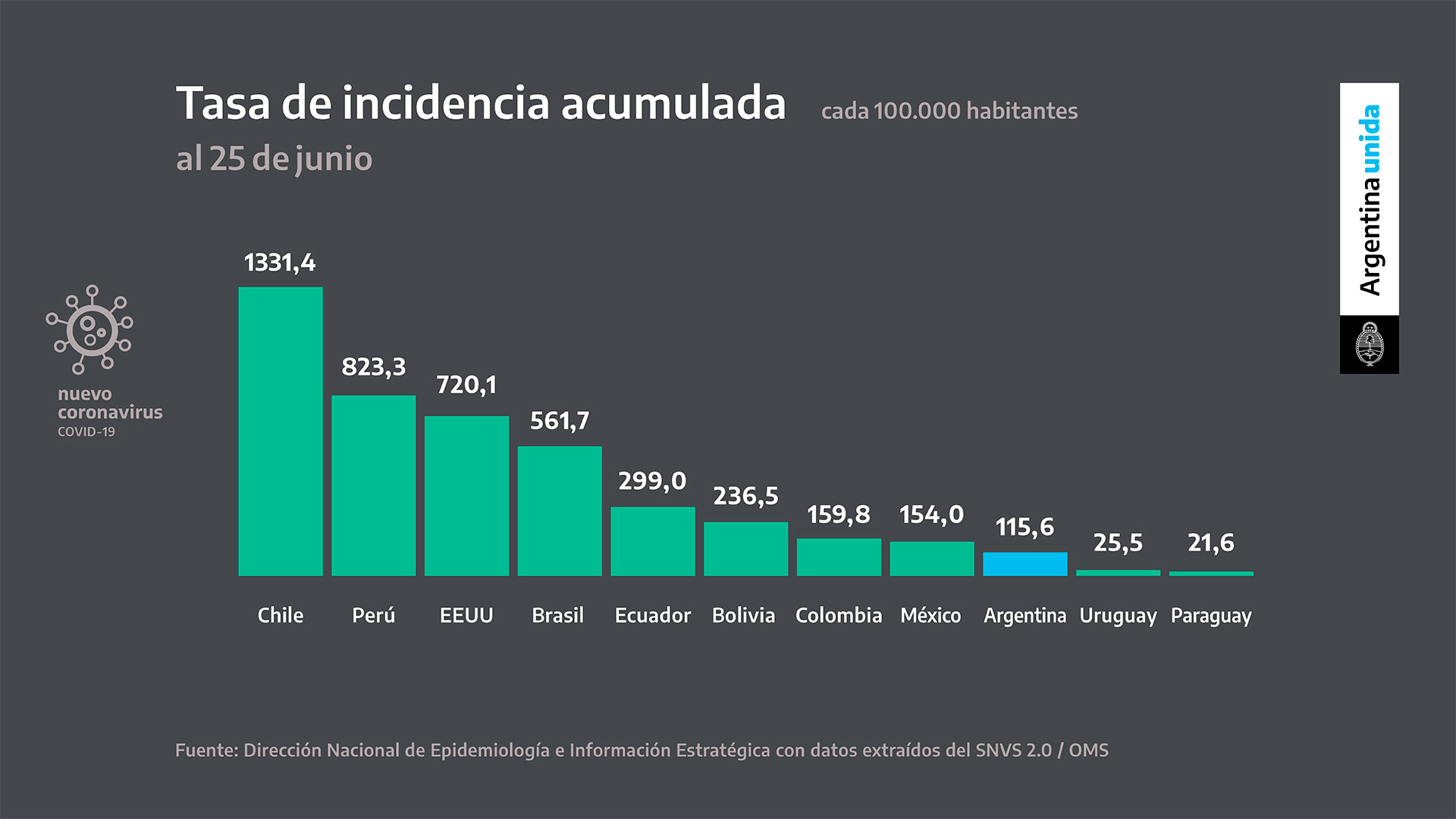 La tasa de incidencia mide cuántas personas se contagiaron cada 100 mil habitantes. La tasa en Argentina es de 115,6, mientras que en Chile alcanza 1331,4 y en Perú, 823,3