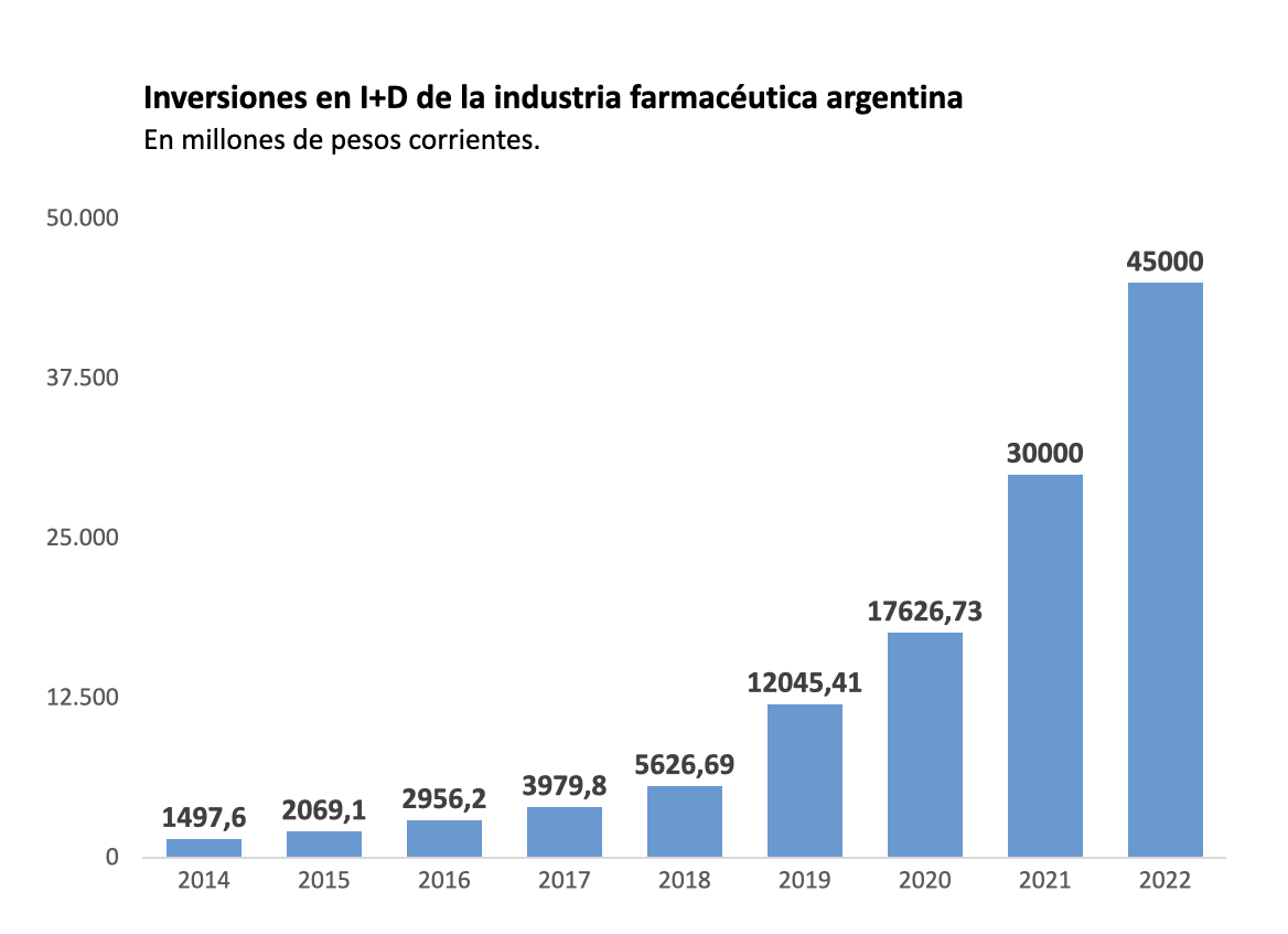 Inversiones en I+D en la industria farmacéutica argentina, según datos de CILFA en base a Encuesta de I+D al sector empresario (ESID)