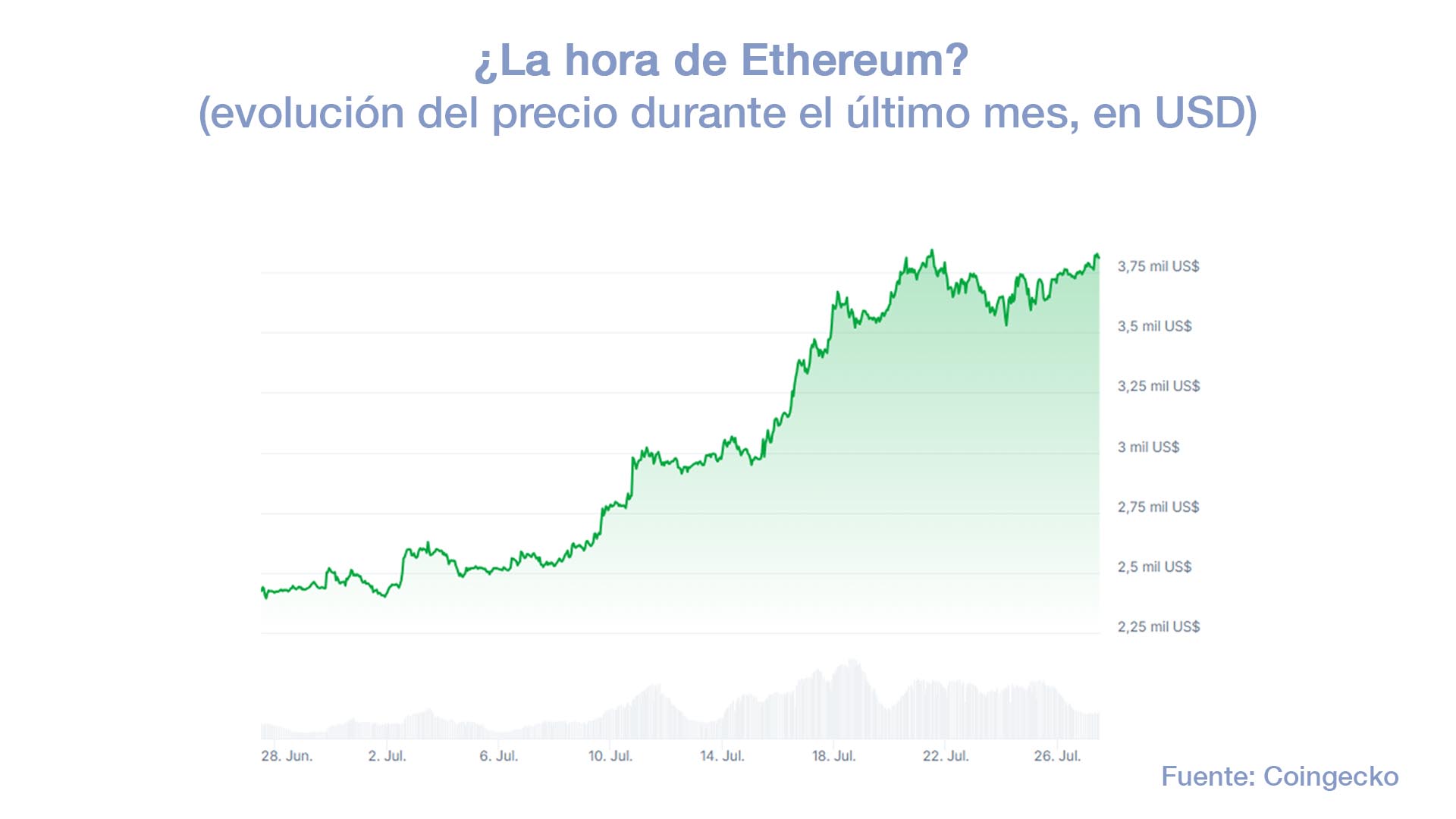 Ethereum, la criptomoneda del momento: aumentó más del 57% en lo que va del  mes y es la más favorecida por la “ley Genius” - Infobae