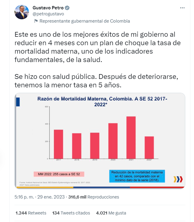 Utilizando un gráfico del Instituto Nacional de Salud, el presidente de la República destacó la reducción en la tasa de mortalidad materna en sus primeros seis meses de gobierno.
Twitter (@petrogustavo)