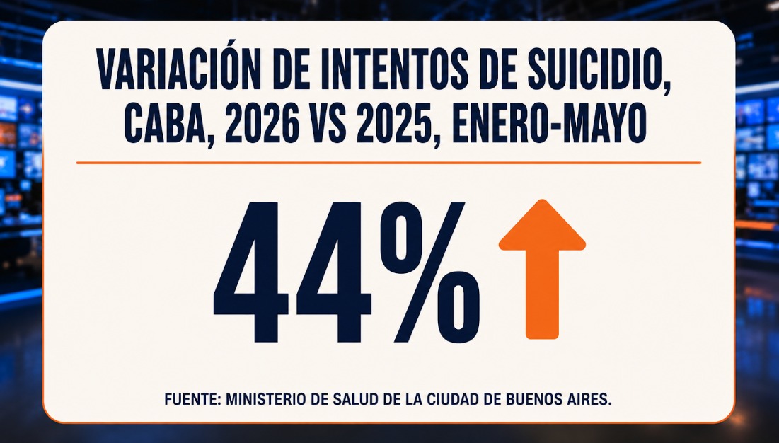 Alerta por la salud mental: los intentos de autolesi&oacute;n crecieron un 44% en CABA y preocupa el consumo cada vez m&aacute;s temprano de calmantes