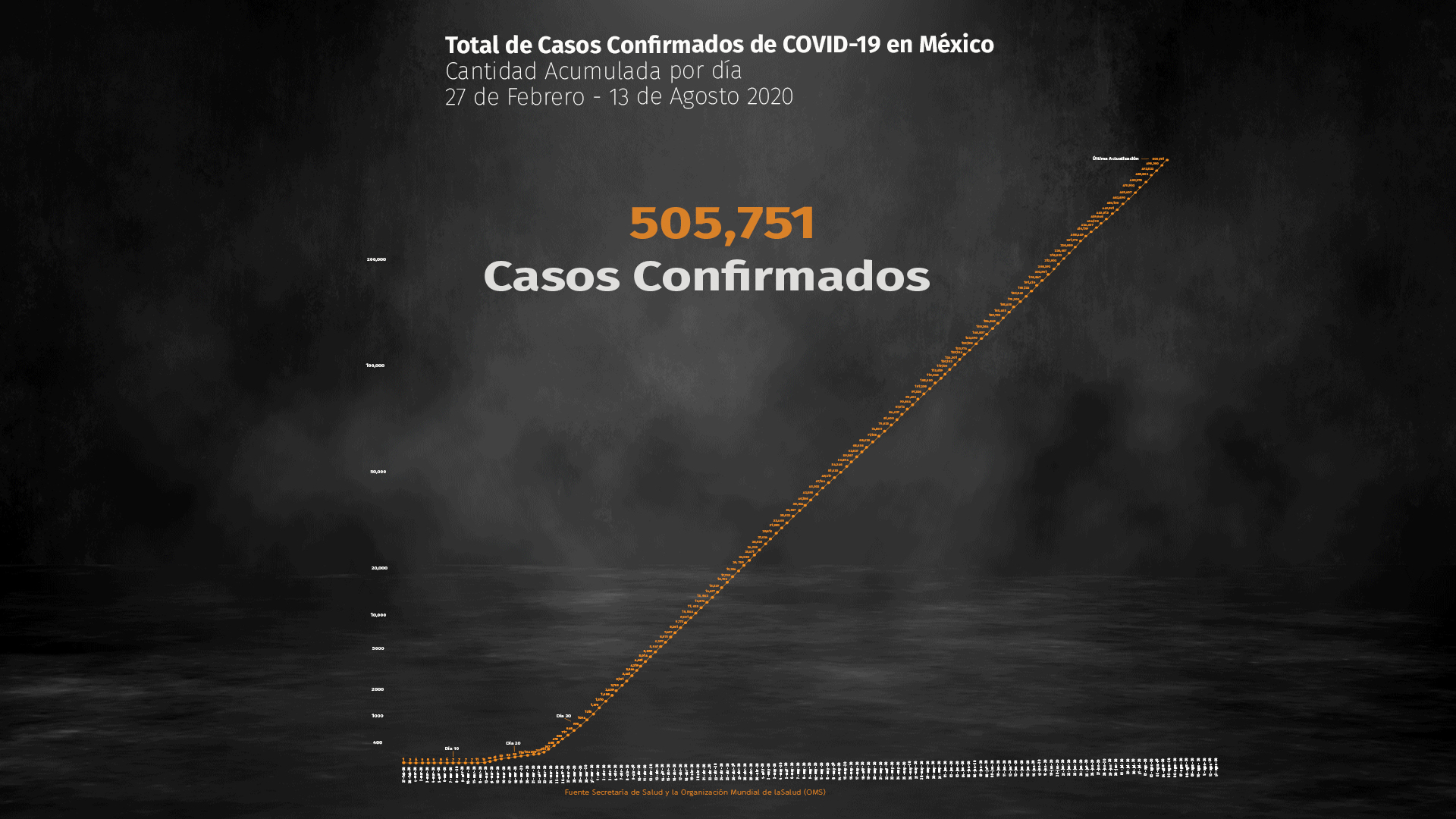Este 13 de agosto México superó el medio millón de contagios acumulados (Foto: Steve Allen)