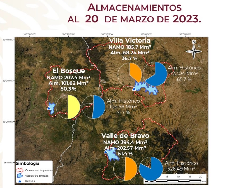 El Sistema Cutzamala está conformado por tres presas, estas son El Bosque, Valle de Bravo y Villa Victoria y que, en su conjunto, registraron un total de 47.6 por ciento