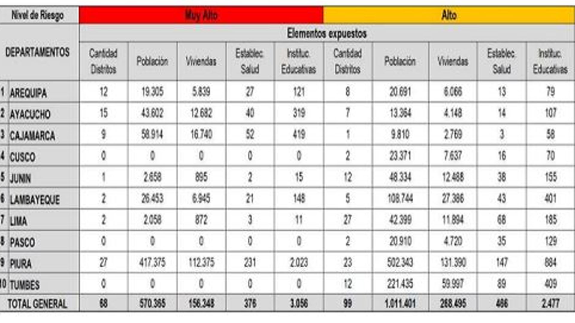 Distritos en riego por lluvias. (Cenepred)