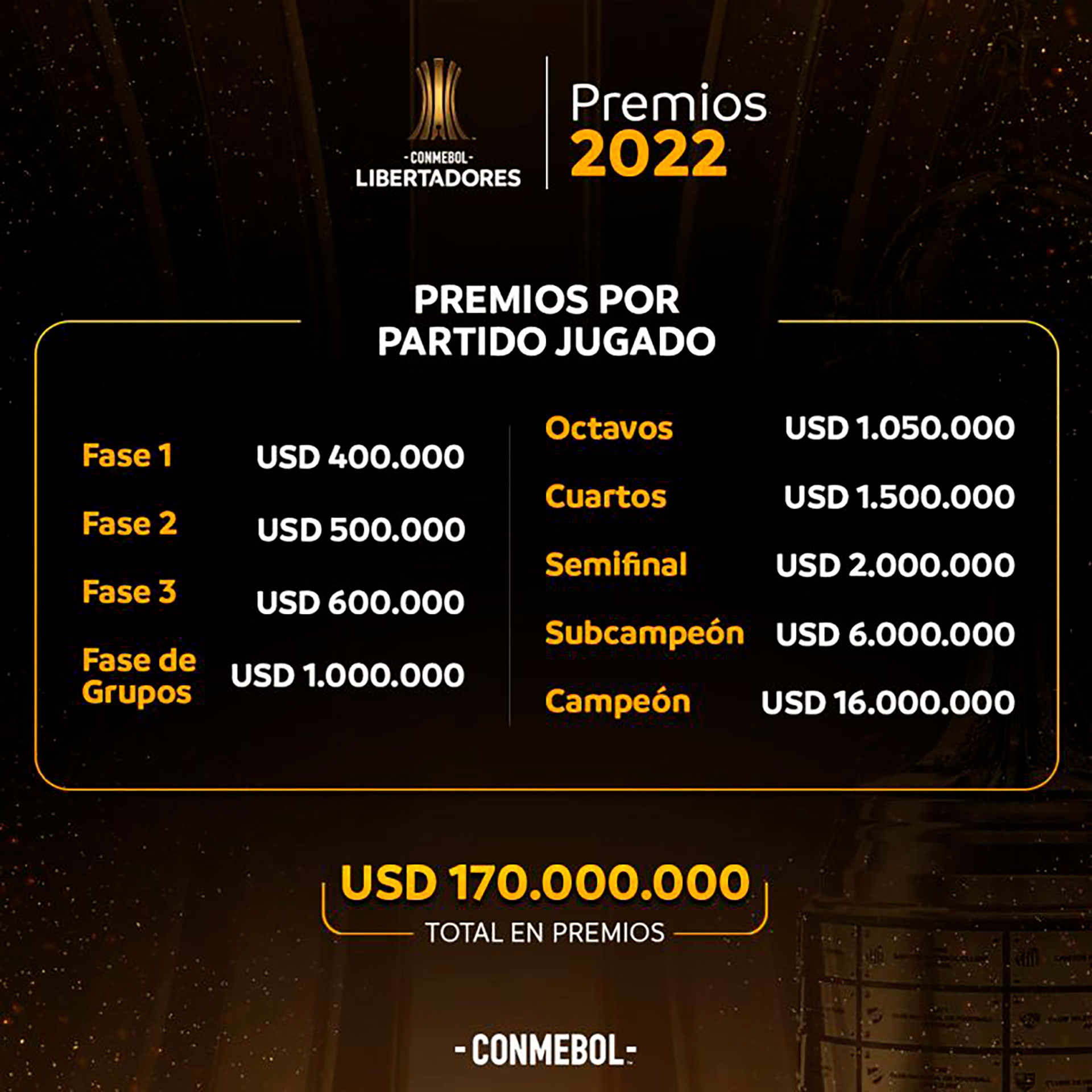 ¿Cuánto es el premio de la Copa Libertadores 2022