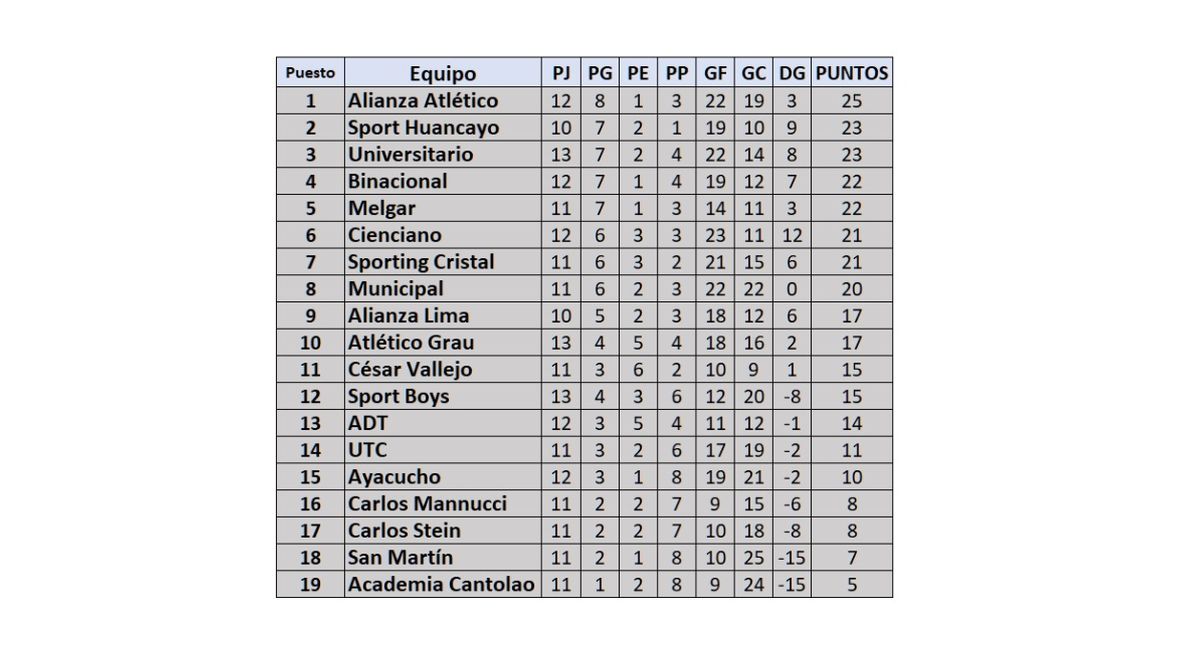 Table of League 1 after triumphs of Universitario against Alianza Atlético and Sport Boys for date 13 of the Opening Tournament