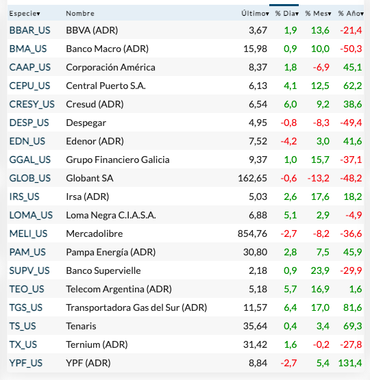 Fuente: Rava Bursátil-precios en dólares.