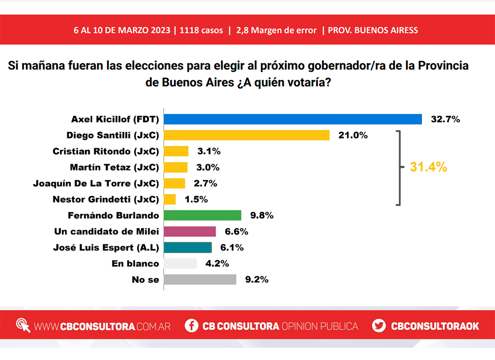 Según los encuestados en la Provincia de Buenos Aires, Axel Kicillof sería reelecto como Gobernador