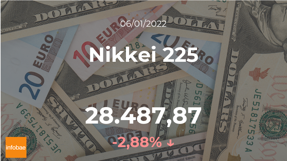 El Nikkei 225 desciende un 2,88% en la sesión del 6 de enero