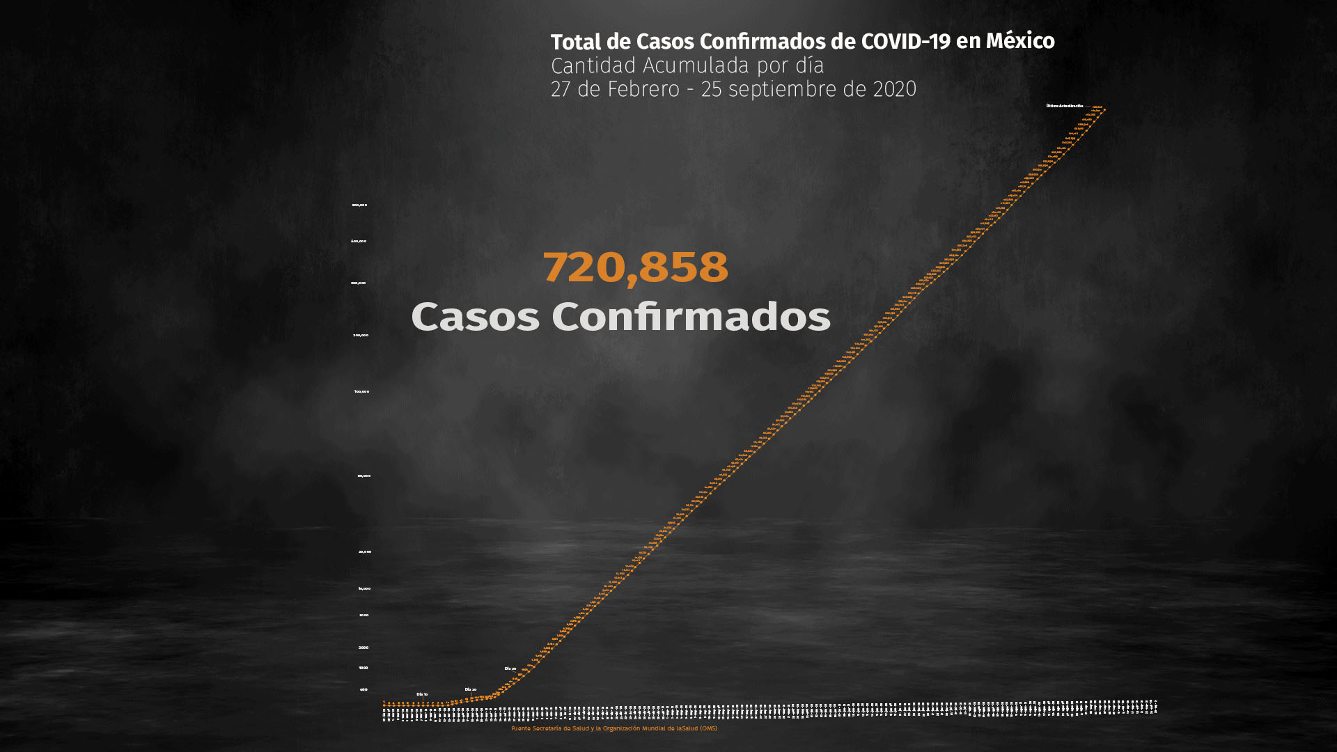 Al corte de este viernes suman 720,858 contagios acumulados (Foto: Ssa)