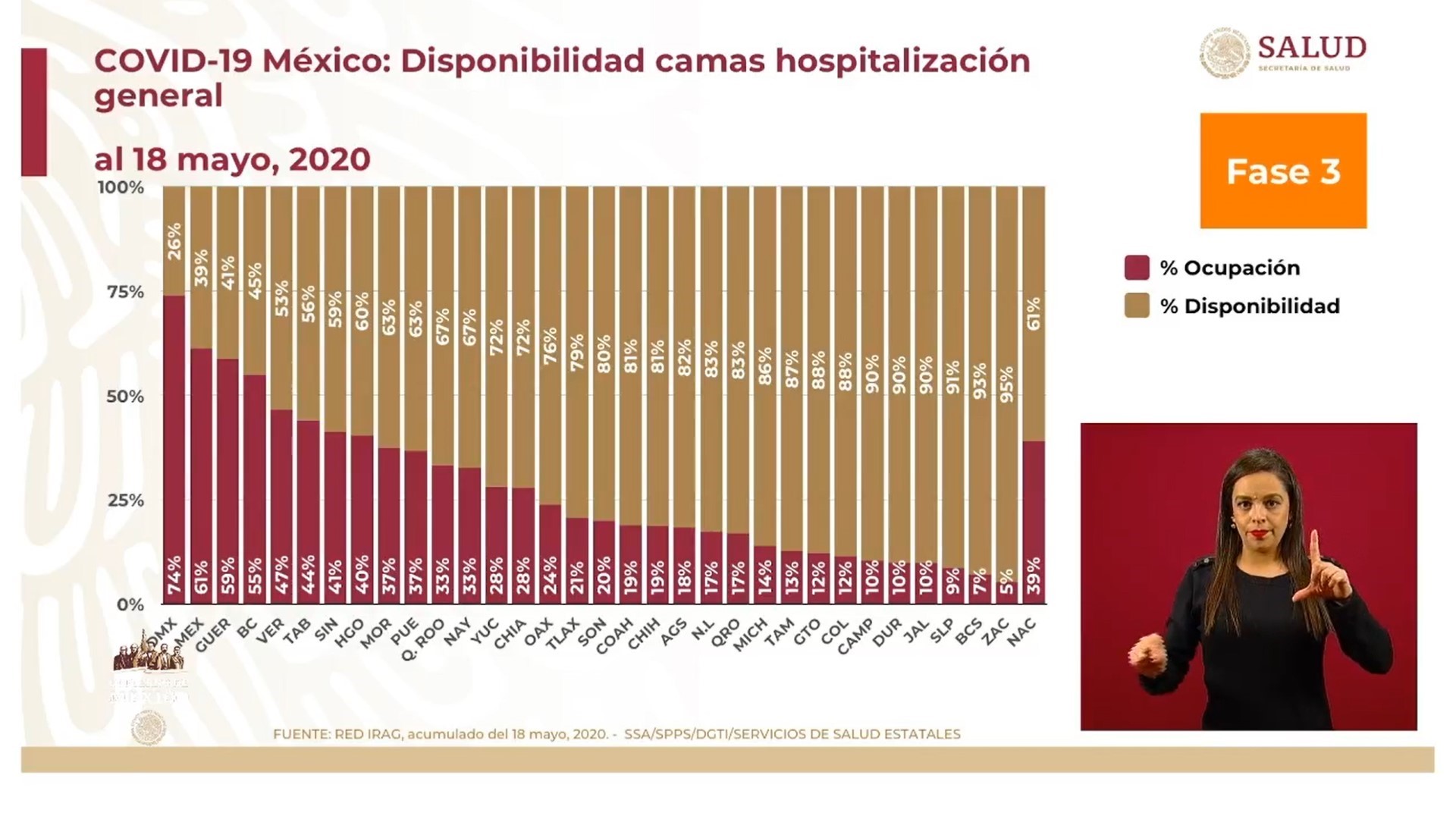 La gráfica muestra que todavía hay capacidad hospitalaria para atender a pacientes COVID-19 no graves
(Foto: SSA)