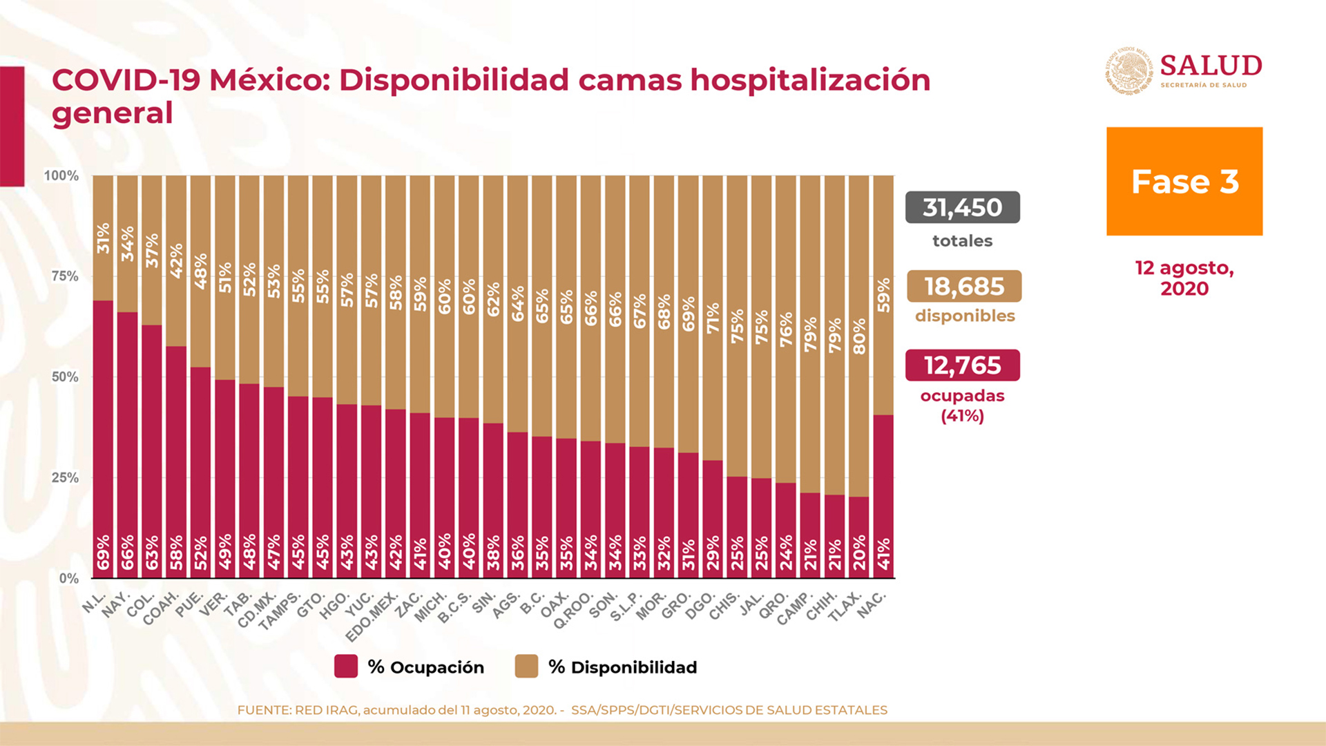 
Ningún estado supera el 70% de ocupación de camas de atención general (Foto: SSA)