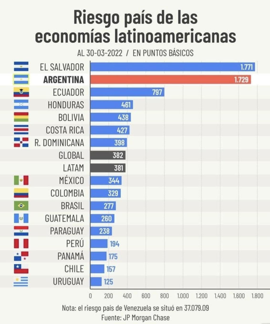 Desde el 30 de marzo de 2022, Uruguay cuenta con 125 puntos básicos, lo que significa que es el país con menor riesgo económico en la región

