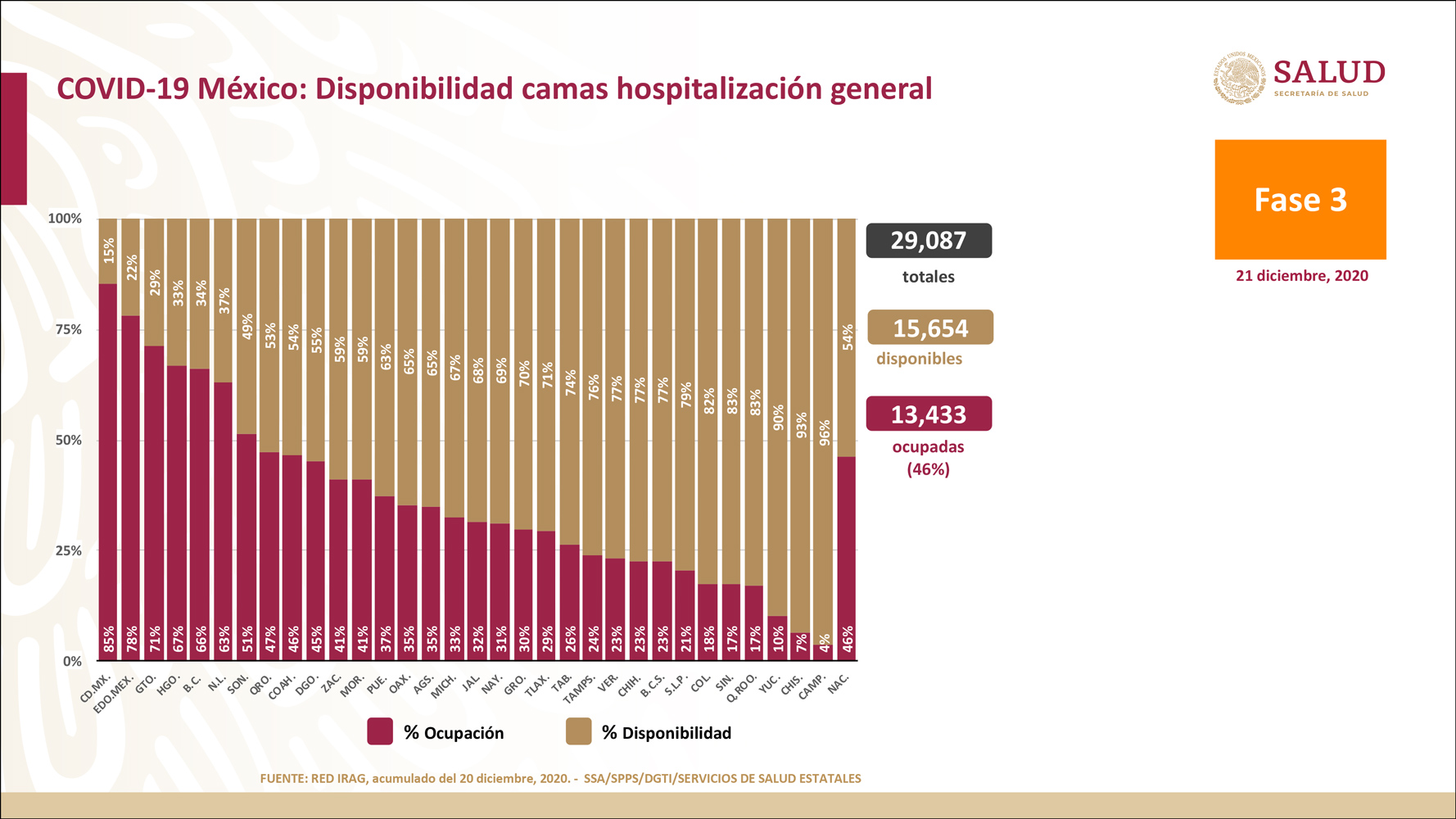 La Ciudad de México cuenta con 15% de disponibilidad en camas de hospitalización general para atender a pacientes infectados con el virus SARS-CoV-2 (Foto: Ssa)