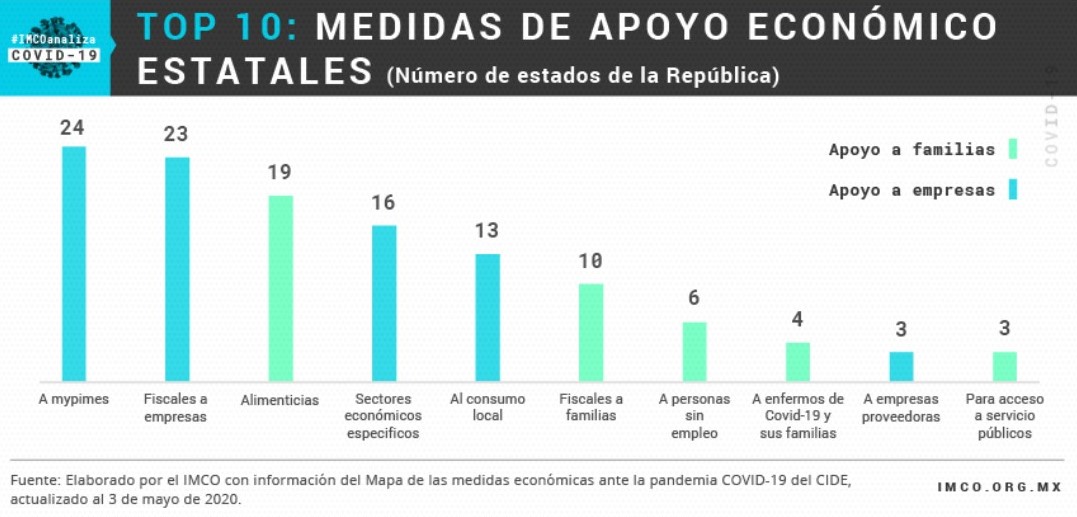 Top 10 medidas de apoyo económico (Foto: imco.org.mx)