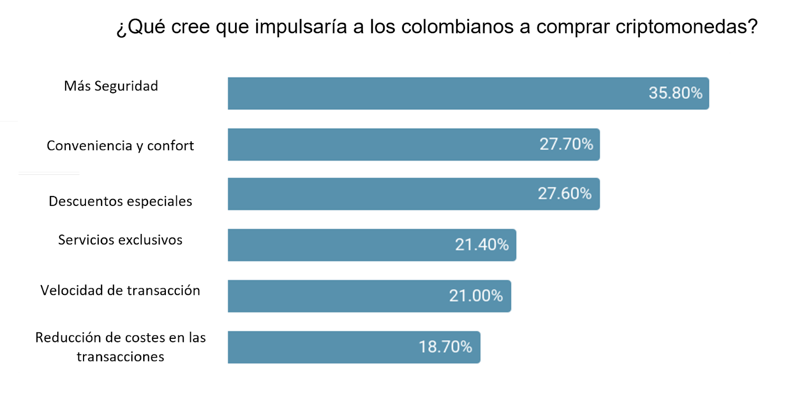 Encuesta a los colombianos sobre criptomonedas. (foto: CoinsPad)