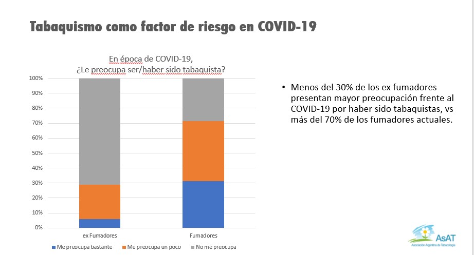 Una encuesta sobre el nivel de preocupación de los fumadores y ex fumadores ante la posibilidad de contraer Covid-19, hecho por la Asociación Argentina de Tabacología