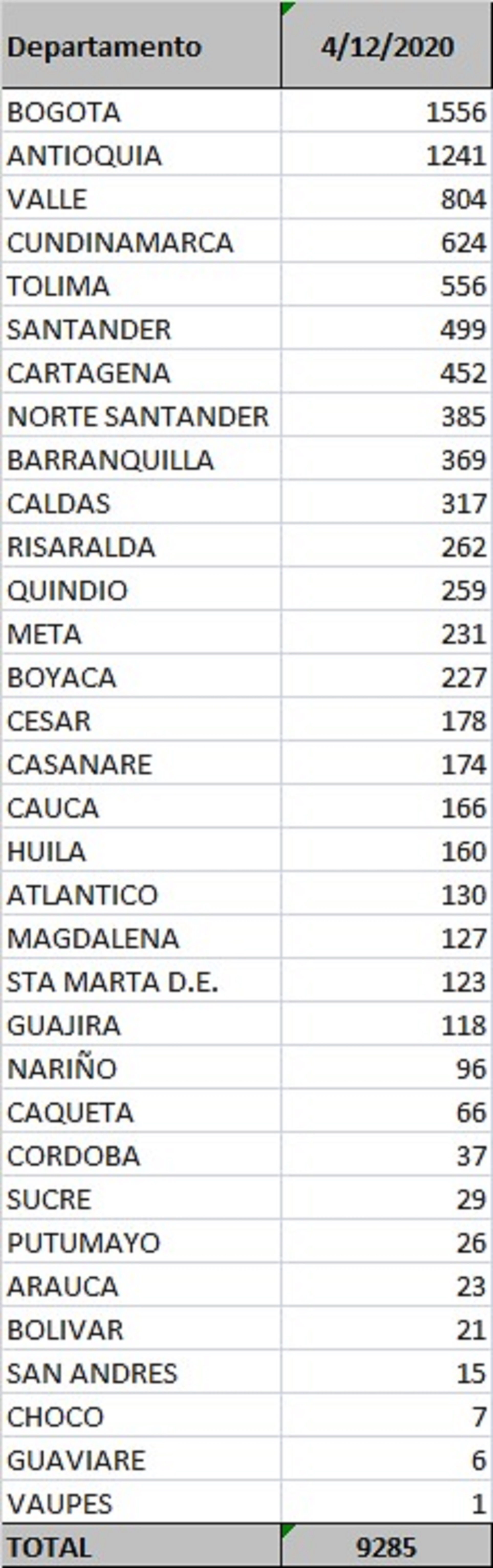 Report by departments covid-19 Colombia