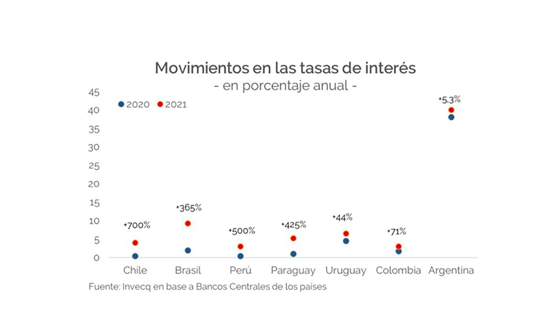 Un gráfico de Invecq pone en perspectiva el "endurecimiento monetario" del BCRA al aumentar las tasas de interés