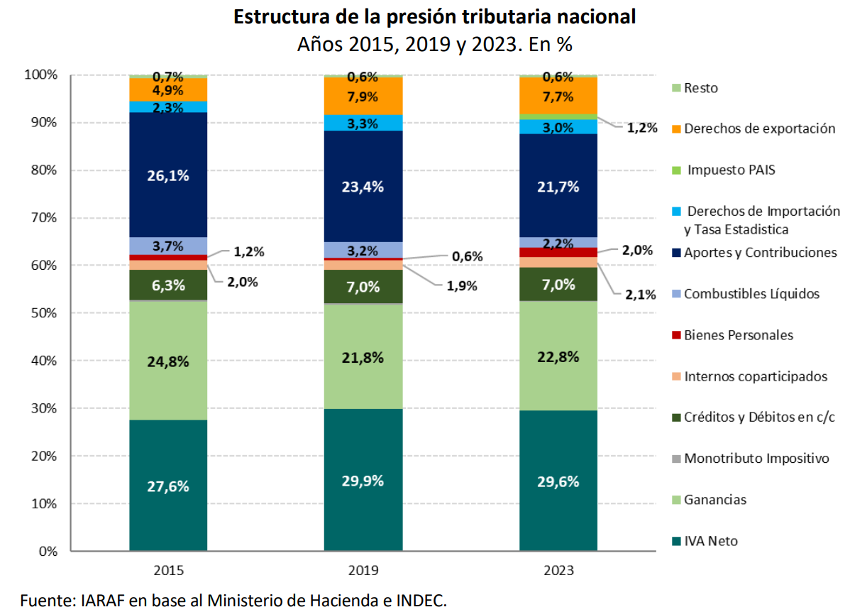 IVA, Ganancias y Aportes a la Seguridad Social son los tributos de mayor peso, pero de 2015 y 2023 el mayor aumento habrá sido el de retenciones. Además, en 2019 se creó el impuesto sobre el "dólar ahorro"