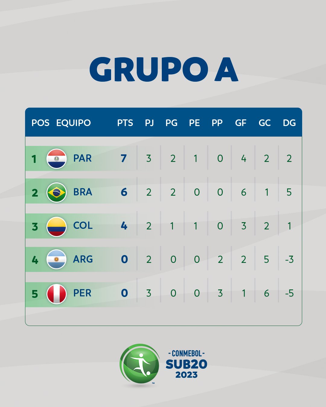 Tabla de posiciones del Grupo A del Sudamericano sub 20 Colombia 2023