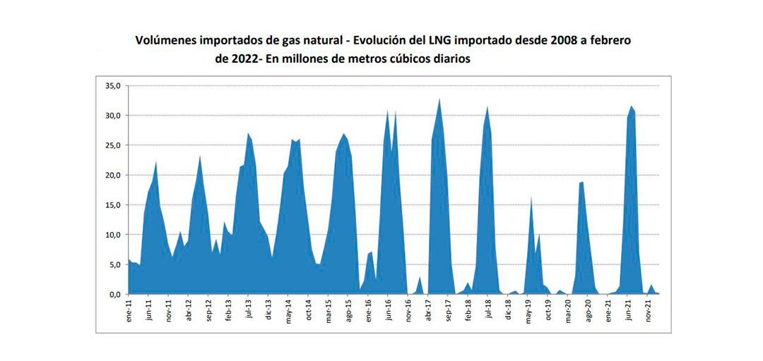 Uno de los gráficos de Carta Energética muestra la alta estacionalidad de la importación de gas, cuyo precio es no menos volátil