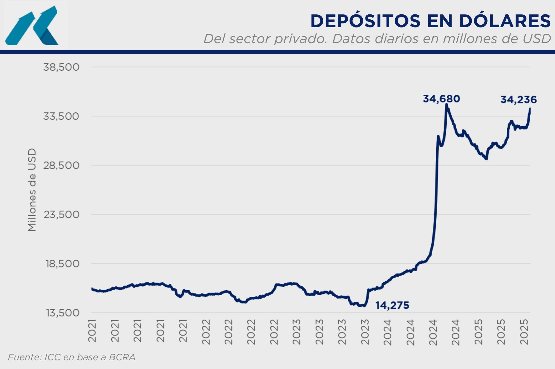 Las reservas del BCRA se sostuvieron cerca de USD 40.000 millones pese a la volatilidad cambiaria: qué prevén los expertos