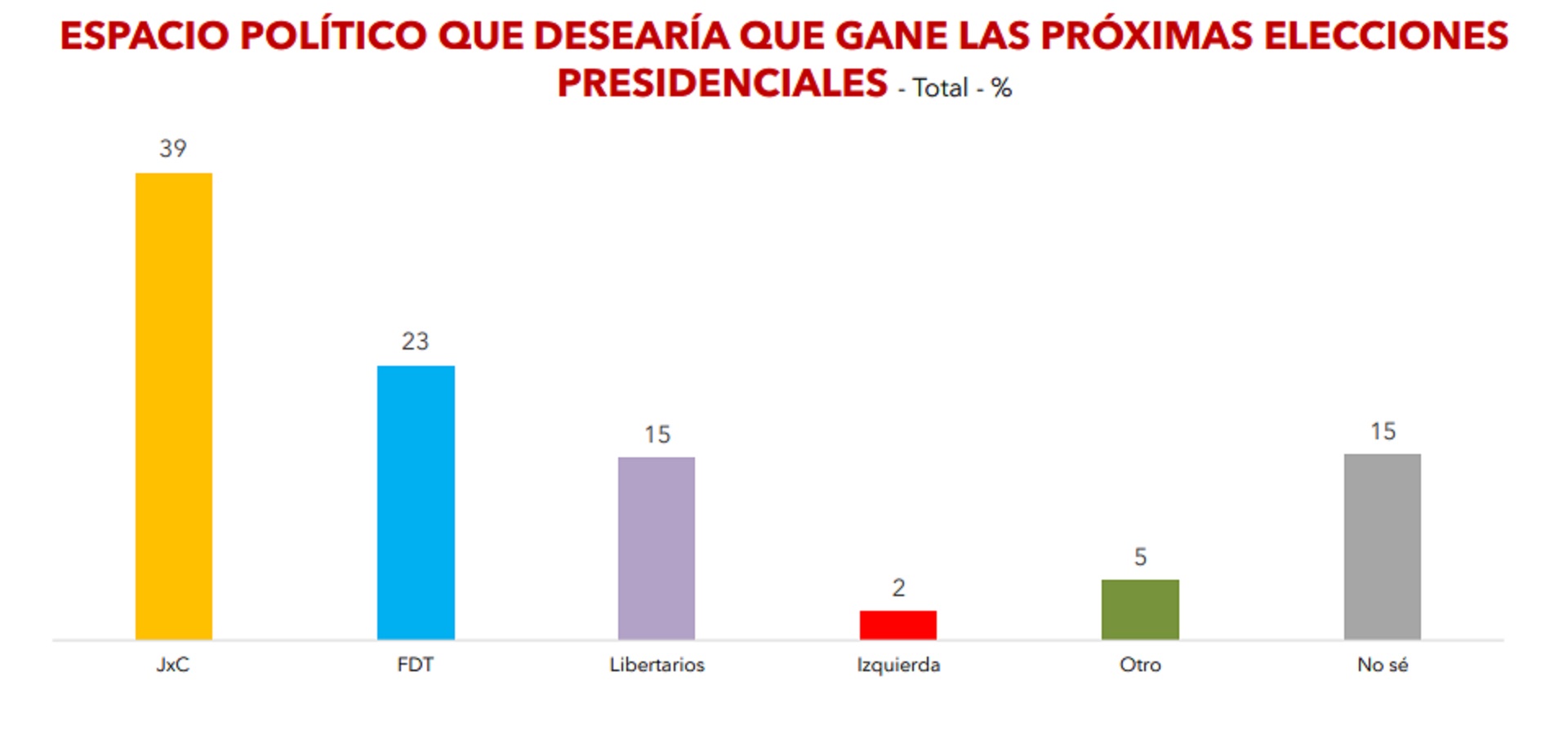 La intención de voto de cara a 2023